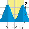 Harris Neck tide chart for Tuesday, April 12, 2022
