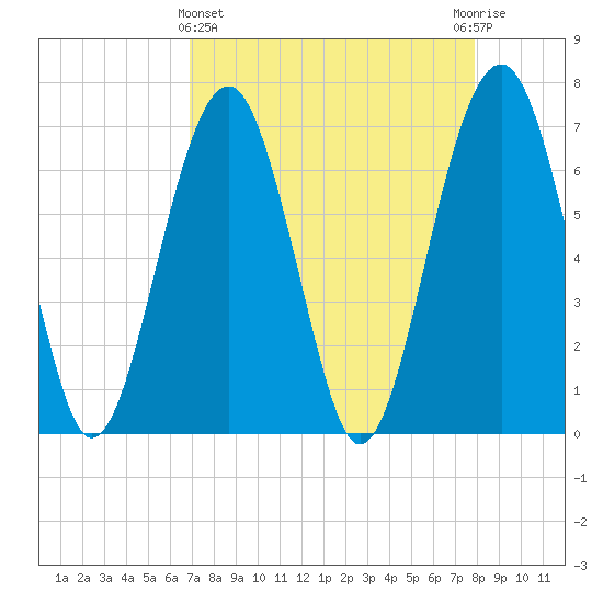 Harris Neck tide chart for Friday, April 15, 2022