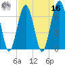 Harris Neck tide chart for Saturday, April 16, 2022