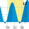 Harris Neck tide chart for Sunday, April 17, 2022
