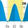 Harris Neck tide chart for Wednesday, April 20, 2022