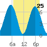 Harris Neck tide chart for Monday, April 25, 2022
