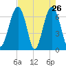 Harris Neck tide chart for Tuesday, April 26, 2022