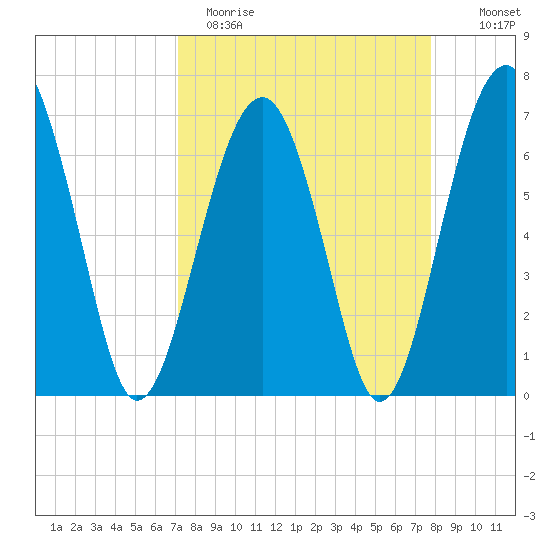 Harris Neck tide chart for Sunday, April 3, 2022
