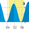 Harris Neck tide chart for Sunday, April 3, 2022