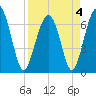 Harris Neck tide chart for Monday, April 4, 2022