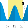 Harris Neck tide chart for Tuesday, April 5, 2022