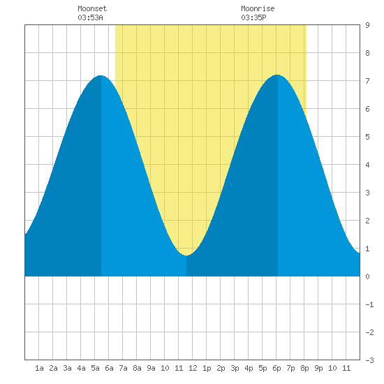 Harris Neck tide chart for Wednesday, May 11, 2022