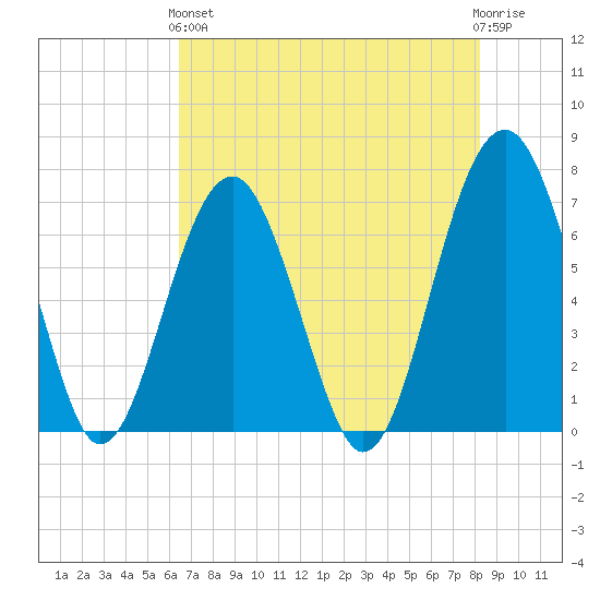 Harris Neck tide chart for Sunday, May 15, 2022