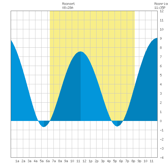 Harris Neck tide chart for Wednesday, May 18, 2022