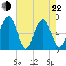 Harris Neck tide chart for Sunday, May 22, 2022