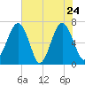 Harris Neck tide chart for Tuesday, May 24, 2022