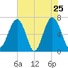 Harris Neck tide chart for Wednesday, May 25, 2022