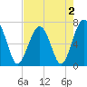 Harris Neck tide chart for Monday, May 2, 2022