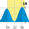 Harris Neck tide chart for Friday, June 10, 2022