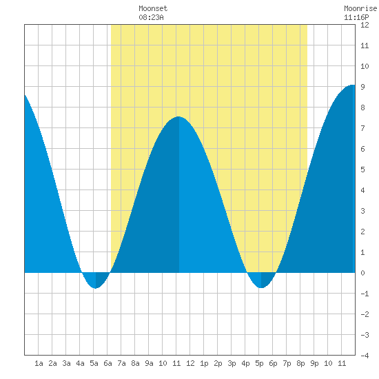 Harris Neck tide chart for Thursday, June 16, 2022