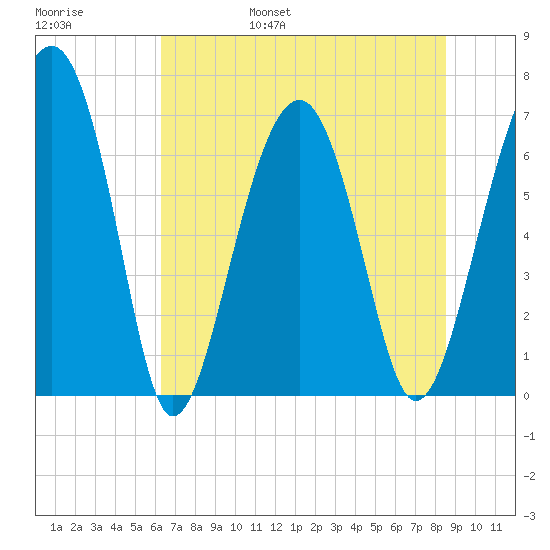 Harris Neck tide chart for Saturday, June 18, 2022
