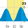 Harris Neck tide chart for Thursday, June 23, 2022
