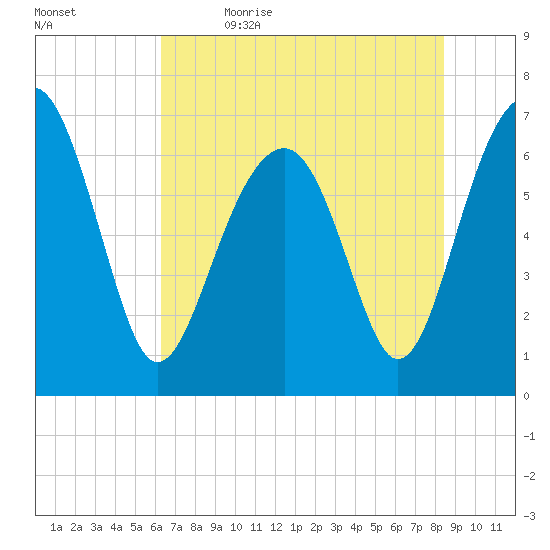 Harris Neck tide chart for Friday, June 3, 2022