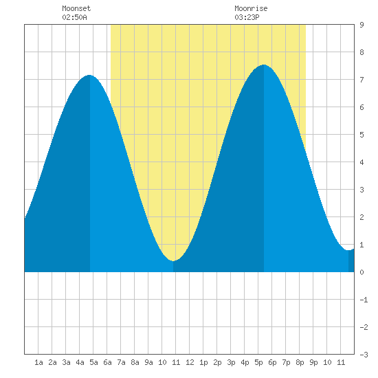 Harris Neck tide chart for Thursday, June 9, 2022