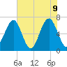 Harris Neck tide chart for Thursday, June 9, 2022