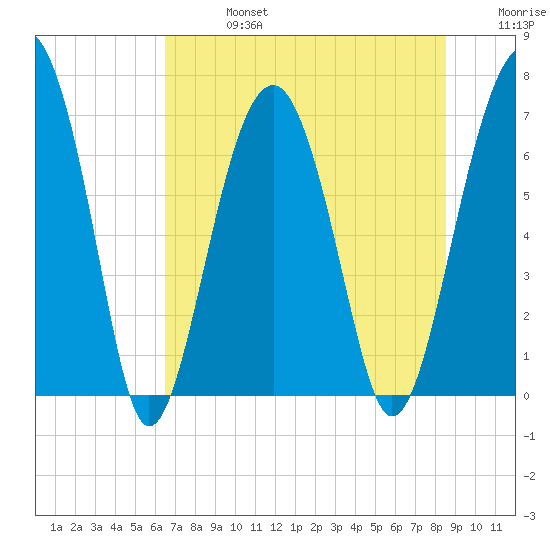 Harris Neck tide chart for Saturday, July 16, 2022