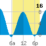 Harris Neck tide chart for Saturday, July 16, 2022