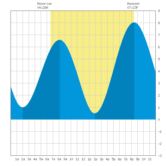 Harris Neck tide chart for Tuesday, July 26, 2022