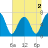 Harris Neck tide chart for Saturday, July 2, 2022