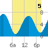 Harris Neck tide chart for Tuesday, July 5, 2022