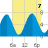 Harris Neck tide chart for Thursday, July 7, 2022