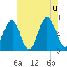 Harris Neck tide chart for Friday, July 8, 2022