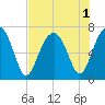 Harris Neck tide chart for Monday, August 1, 2022