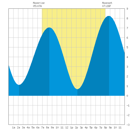 Harris Neck tide chart for Thursday, August 25, 2022