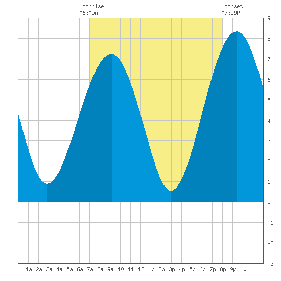Harris Neck tide chart for Friday, August 26, 2022