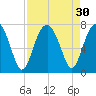 Harris Neck tide chart for Tuesday, August 30, 2022