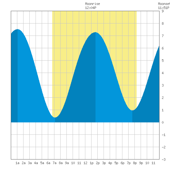 Harris Neck tide chart for Wednesday, August 3, 2022
