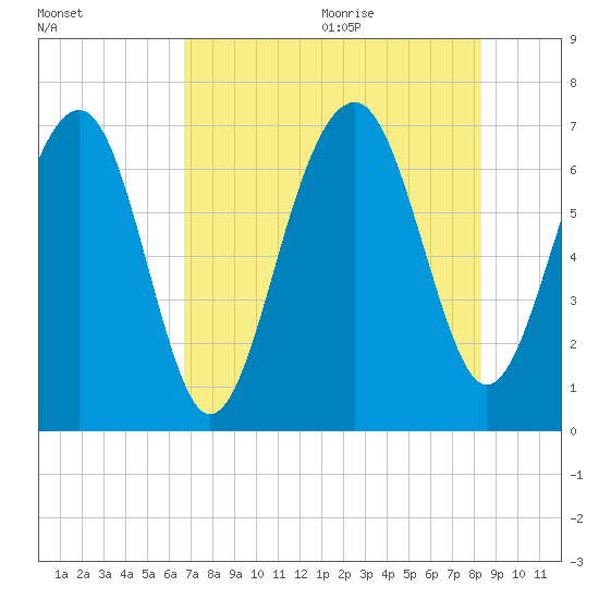 Harris Neck tide chart for Thursday, August 4, 2022