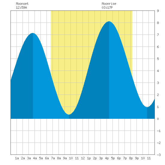 Harris Neck tide chart for Saturday, August 6, 2022