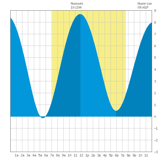 Harris Neck tide chart for Tuesday, September 13, 2022