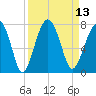Harris Neck tide chart for Tuesday, September 13, 2022