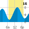 Harris Neck tide chart for Friday, September 16, 2022