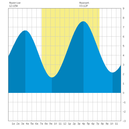 Harris Neck tide chart for Sunday, September 18, 2022