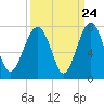 Harris Neck tide chart for Saturday, September 24, 2022