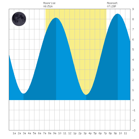 Harris Neck tide chart for Sunday, September 25, 2022