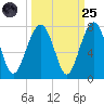 Harris Neck tide chart for Sunday, September 25, 2022