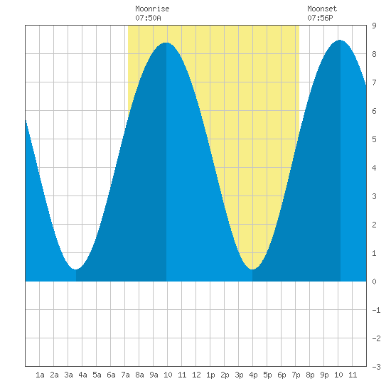 Harris Neck tide chart for Monday, September 26, 2022