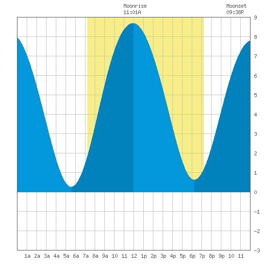 Harris Neck tide chart for Thursday, September 29, 2022