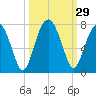 Harris Neck tide chart for Thursday, September 29, 2022