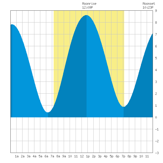 Harris Neck tide chart for Friday, September 30, 2022